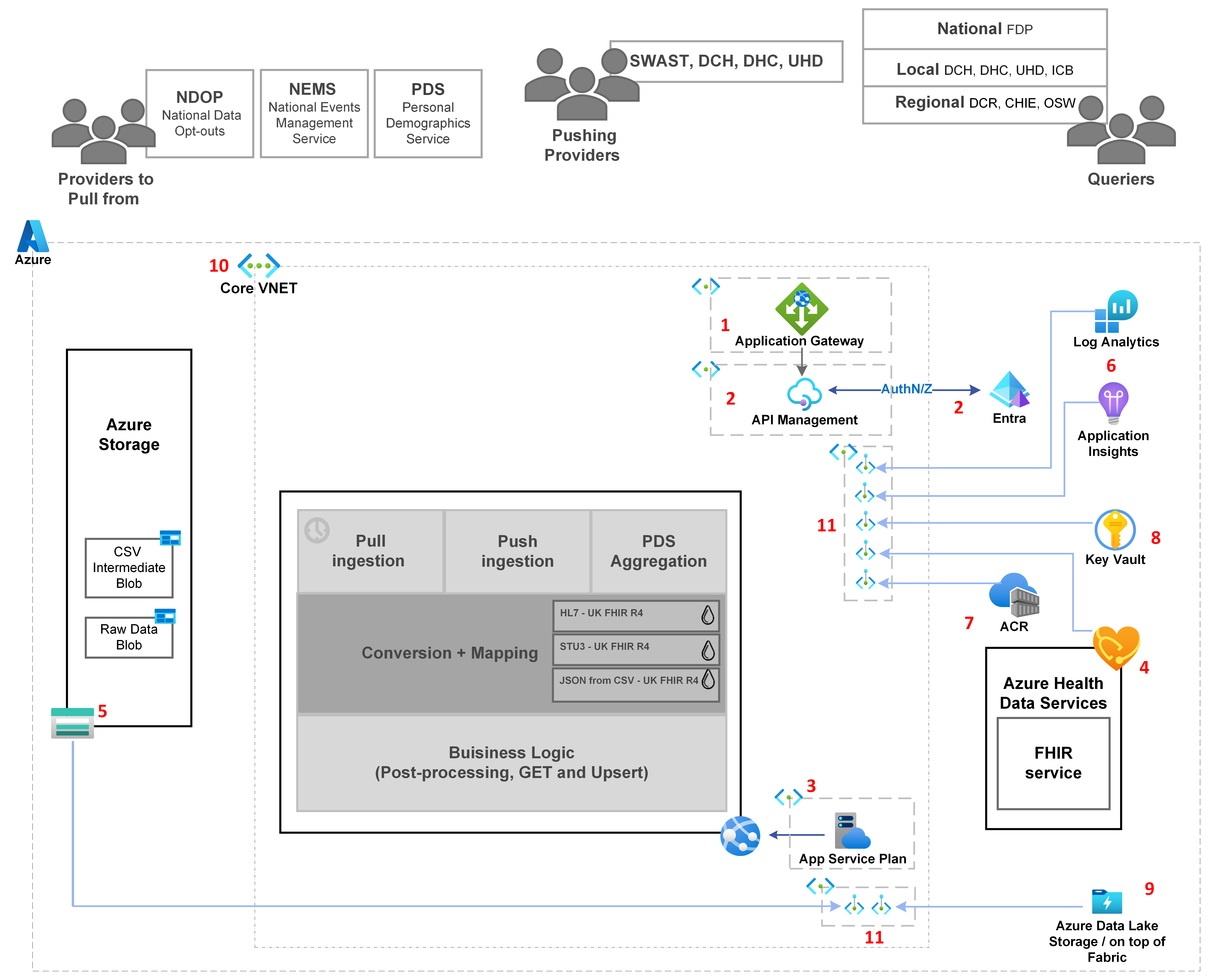 Azure and Networking Diagram