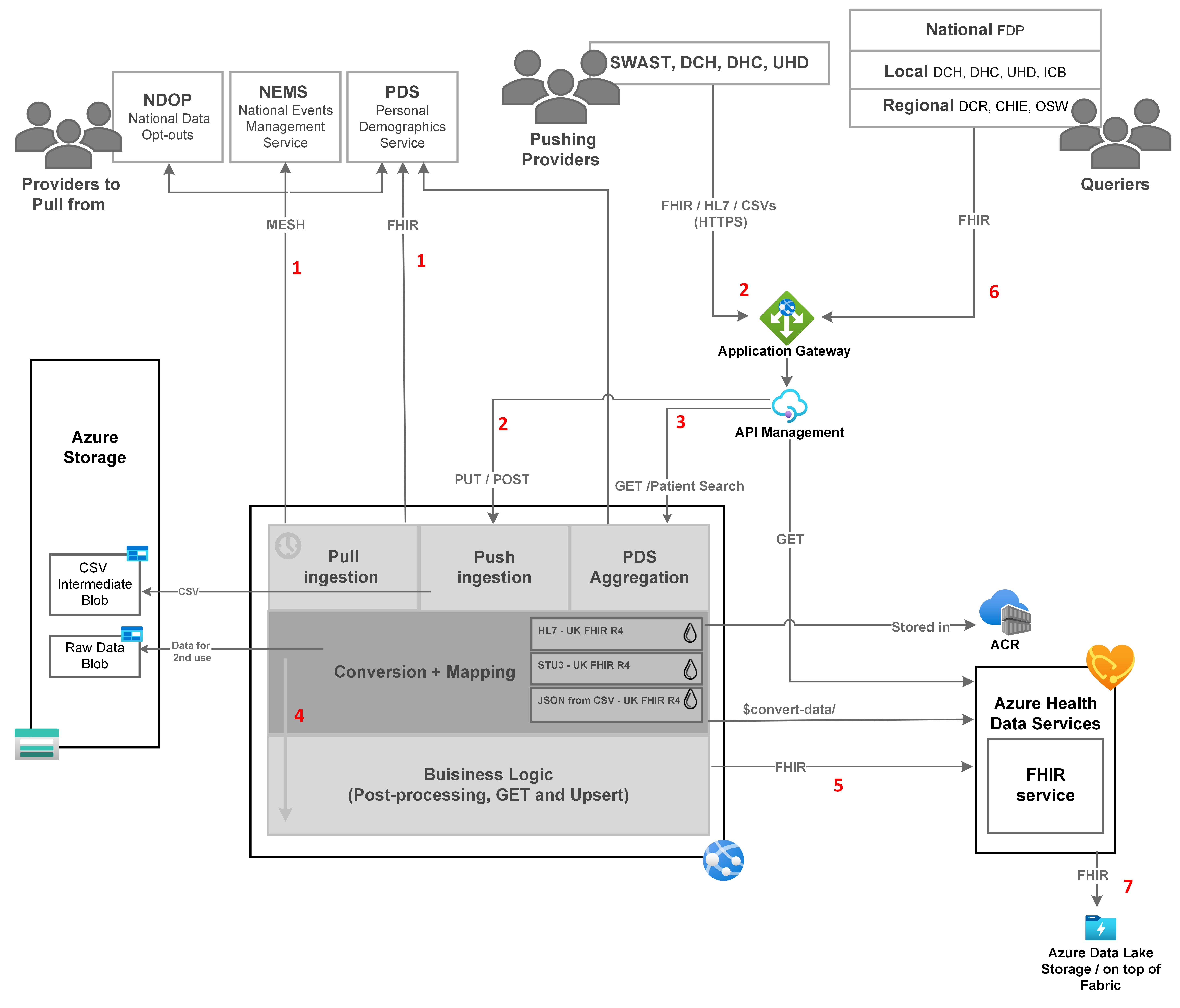 Dataflow Diagram