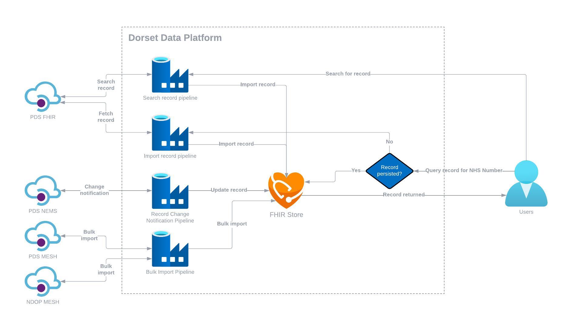 PDS Integration Design